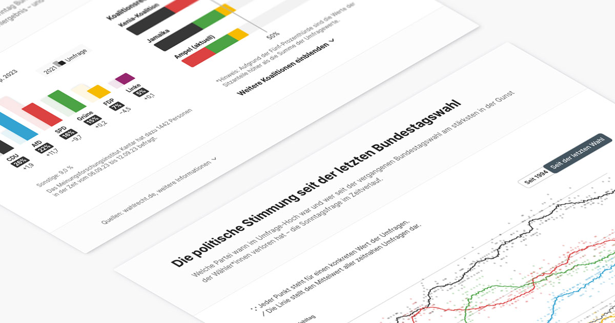 Sonntagsfrage Bundestagswahl Wie Deutschland gerade wählen würde