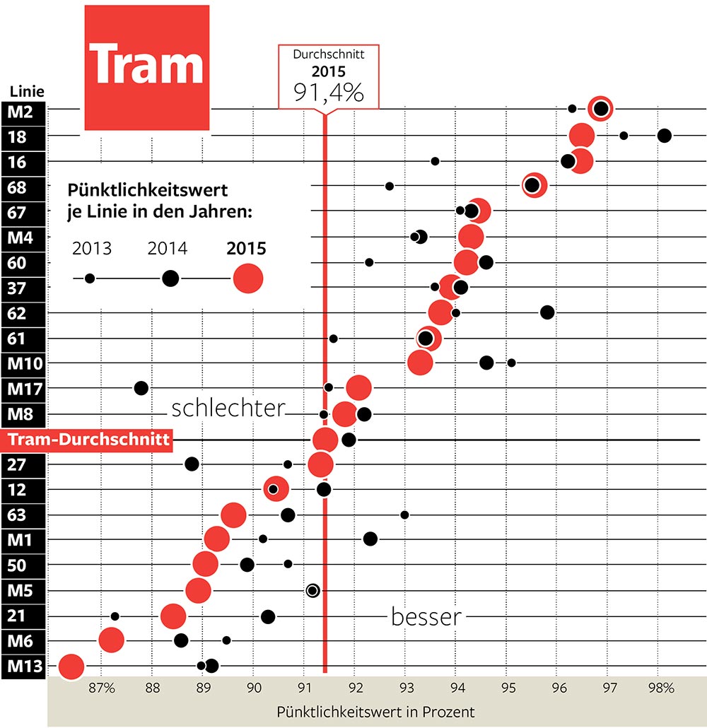 Bus, UBahn, Tram So (un)pünktlich ist Ihre Linie